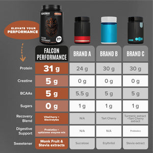Falcon Performance Premium Sport Protein Powder with Creatine - Chocolate Flavor - 1.9lbs